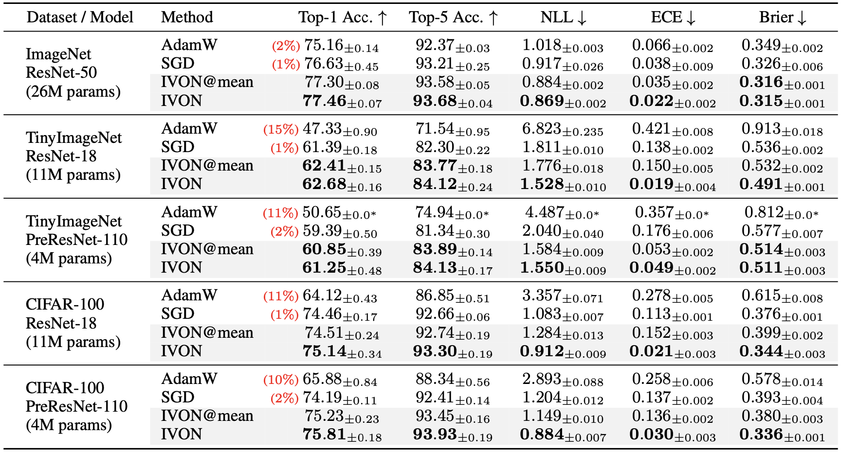 When training for many epochs, IVON does not overfit unlike AdamW